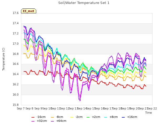 plot of Soil/Water Temperature Set 1