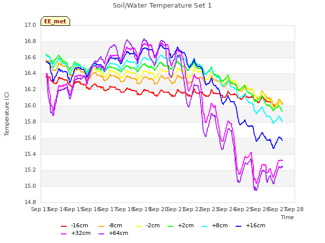 plot of Soil/Water Temperature Set 1