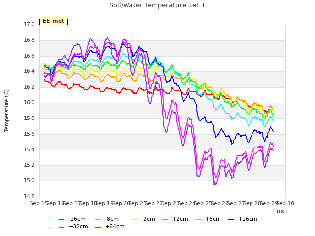 plot of Soil/Water Temperature Set 1