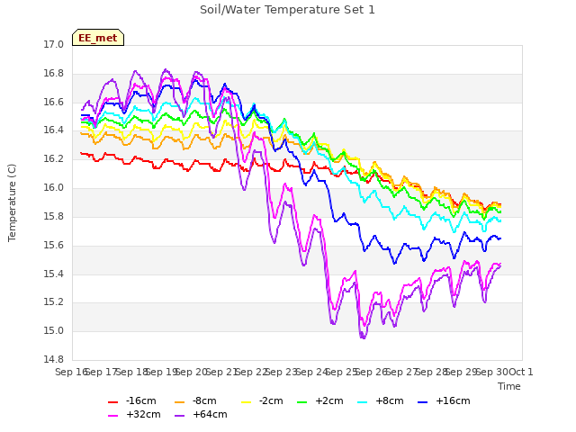 plot of Soil/Water Temperature Set 1