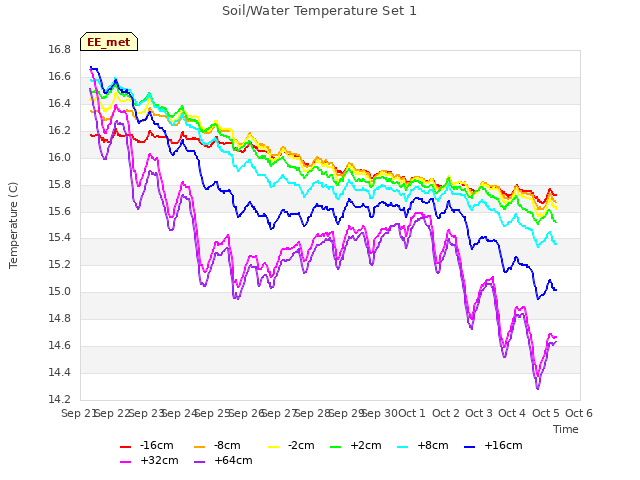 plot of Soil/Water Temperature Set 1