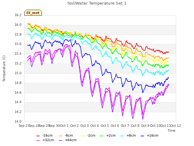 plot of Soil/Water Temperature Set 1