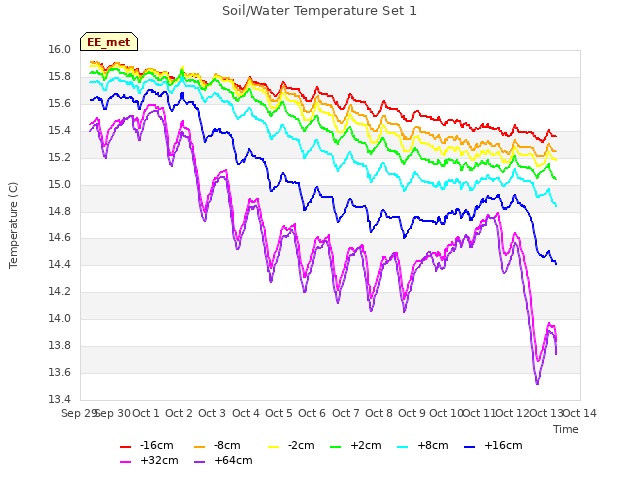 plot of Soil/Water Temperature Set 1