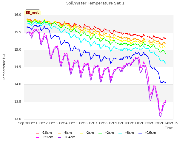 plot of Soil/Water Temperature Set 1