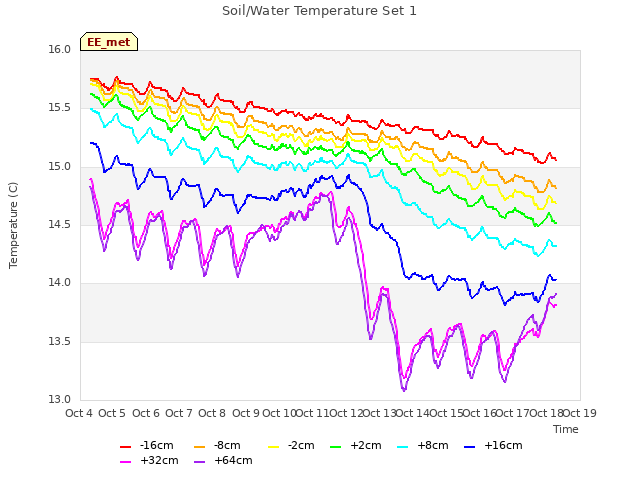 plot of Soil/Water Temperature Set 1