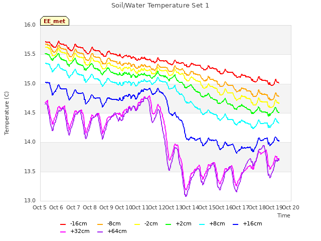 plot of Soil/Water Temperature Set 1