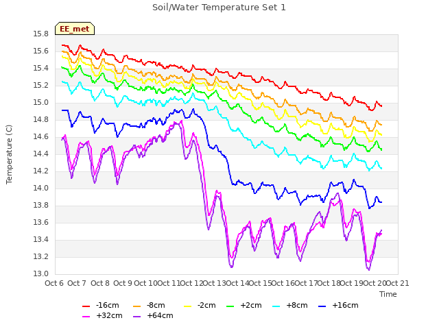 plot of Soil/Water Temperature Set 1