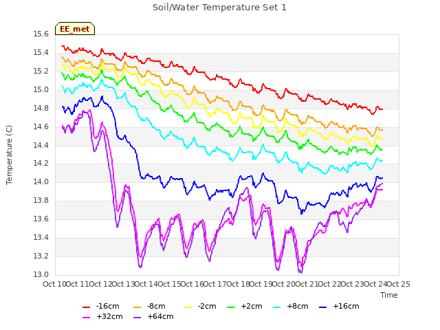 plot of Soil/Water Temperature Set 1
