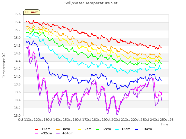 plot of Soil/Water Temperature Set 1