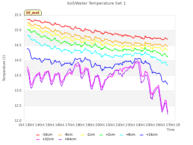 plot of Soil/Water Temperature Set 1