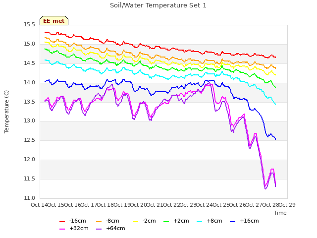 plot of Soil/Water Temperature Set 1