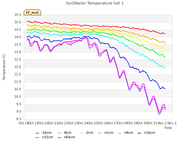 plot of Soil/Water Temperature Set 1