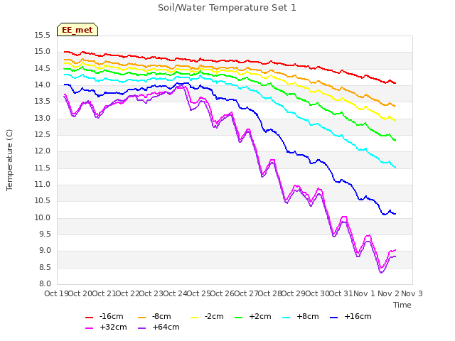 plot of Soil/Water Temperature Set 1