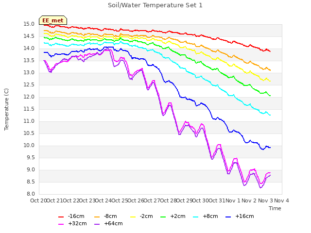 plot of Soil/Water Temperature Set 1