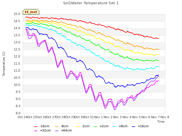 plot of Soil/Water Temperature Set 1