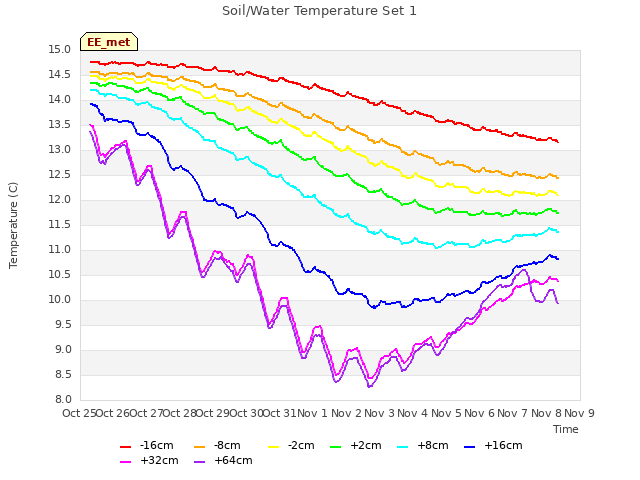 plot of Soil/Water Temperature Set 1