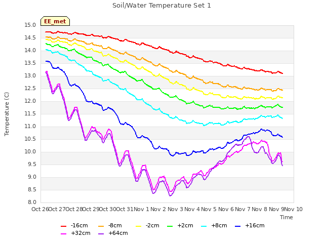 plot of Soil/Water Temperature Set 1
