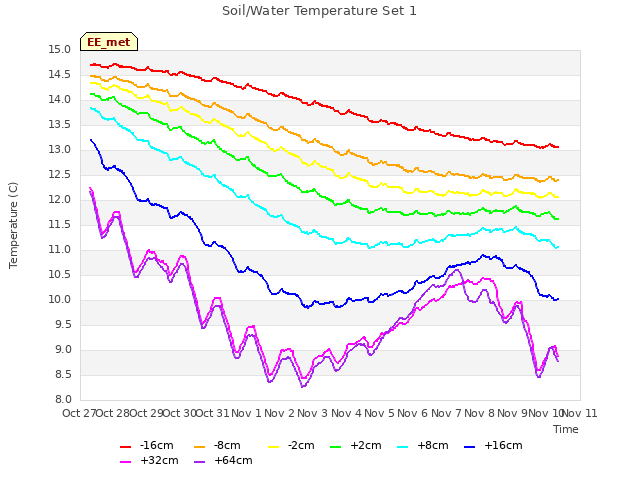 plot of Soil/Water Temperature Set 1