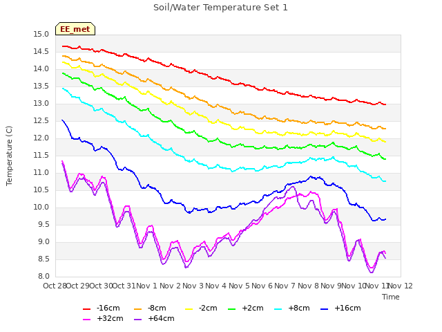 plot of Soil/Water Temperature Set 1