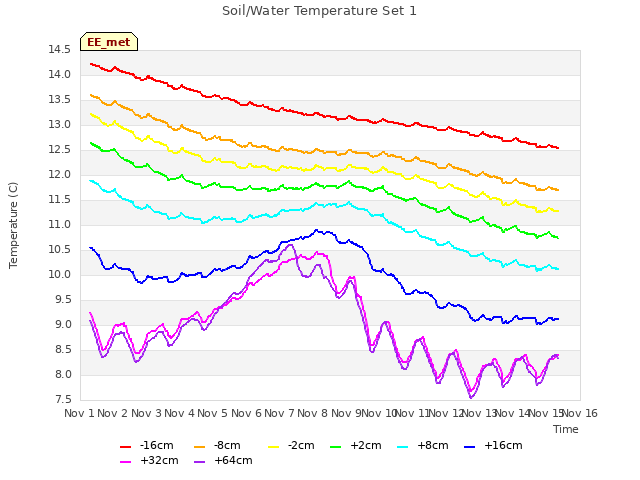 plot of Soil/Water Temperature Set 1