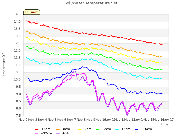 plot of Soil/Water Temperature Set 1