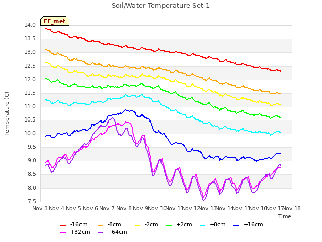 plot of Soil/Water Temperature Set 1