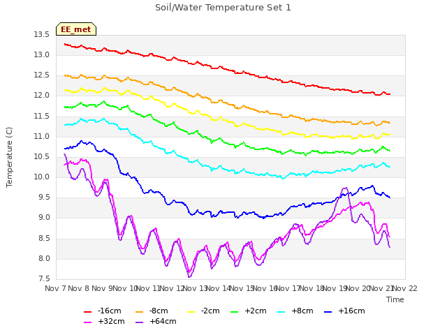 plot of Soil/Water Temperature Set 1