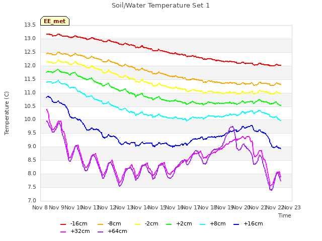 plot of Soil/Water Temperature Set 1