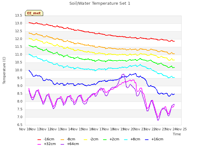 plot of Soil/Water Temperature Set 1