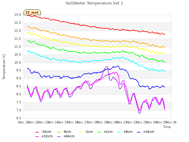 plot of Soil/Water Temperature Set 1