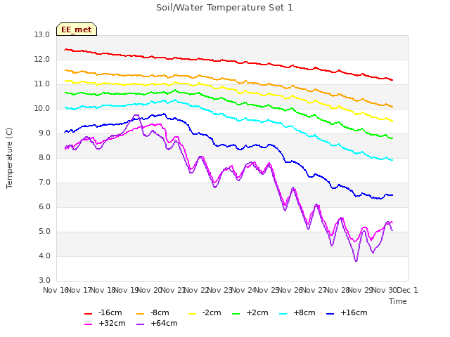 plot of Soil/Water Temperature Set 1