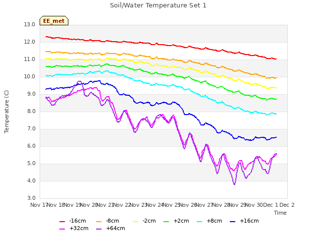 plot of Soil/Water Temperature Set 1