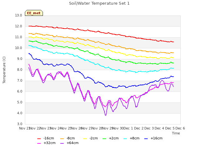 plot of Soil/Water Temperature Set 1