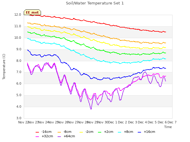 plot of Soil/Water Temperature Set 1