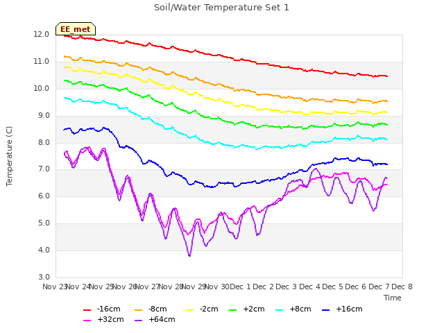 plot of Soil/Water Temperature Set 1
