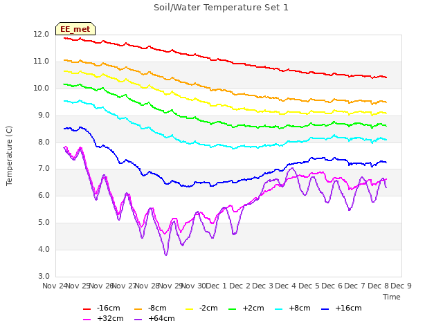 plot of Soil/Water Temperature Set 1