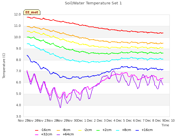 plot of Soil/Water Temperature Set 1