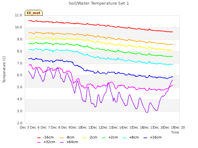 plot of Soil/Water Temperature Set 1