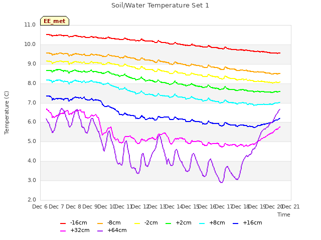 plot of Soil/Water Temperature Set 1