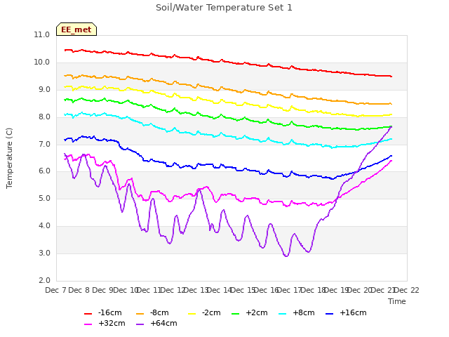 plot of Soil/Water Temperature Set 1