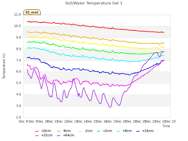 plot of Soil/Water Temperature Set 1