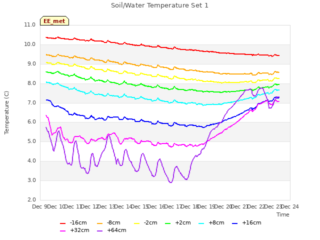 plot of Soil/Water Temperature Set 1