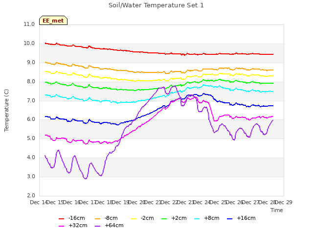 plot of Soil/Water Temperature Set 1