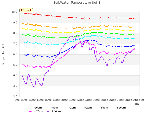 plot of Soil/Water Temperature Set 1