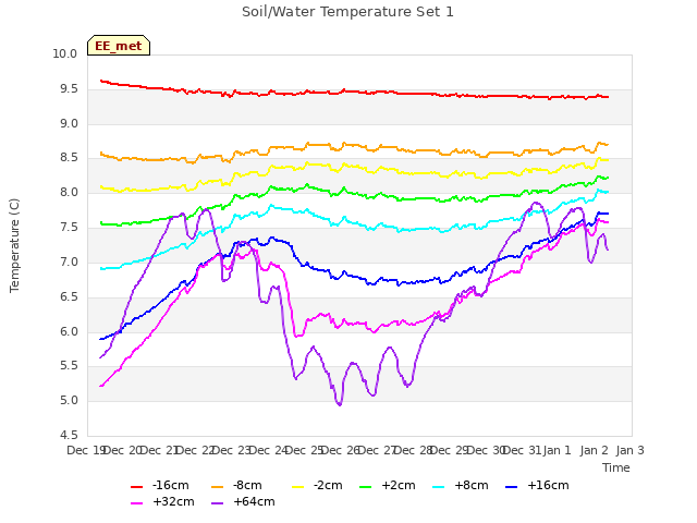 plot of Soil/Water Temperature Set 1