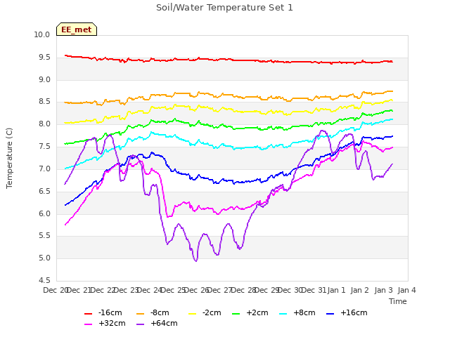 plot of Soil/Water Temperature Set 1