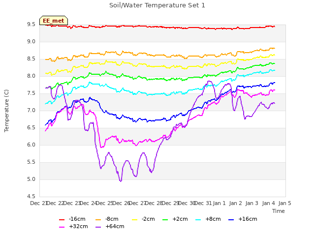 plot of Soil/Water Temperature Set 1