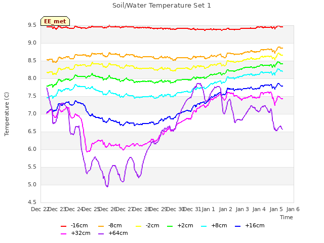 plot of Soil/Water Temperature Set 1