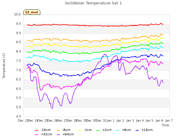 plot of Soil/Water Temperature Set 1