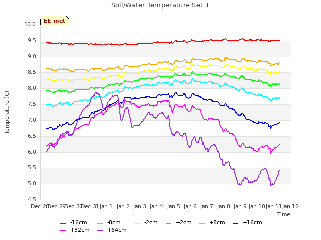 plot of Soil/Water Temperature Set 1